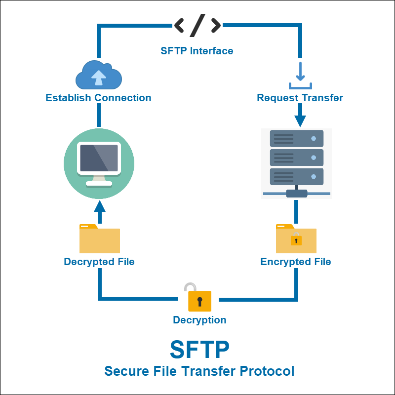 How Does SFTP Work Comparison With FTP 