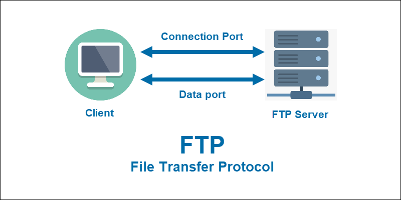 A flowchart showing how FTP transfers data