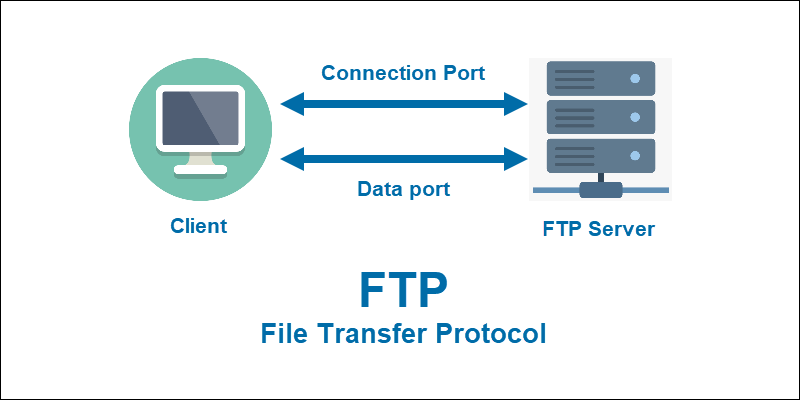 A flowchart showing how FTP transfers data