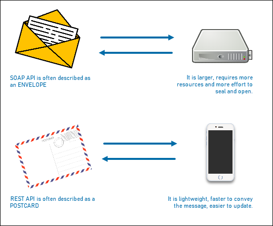 SOAP vs REST API described.