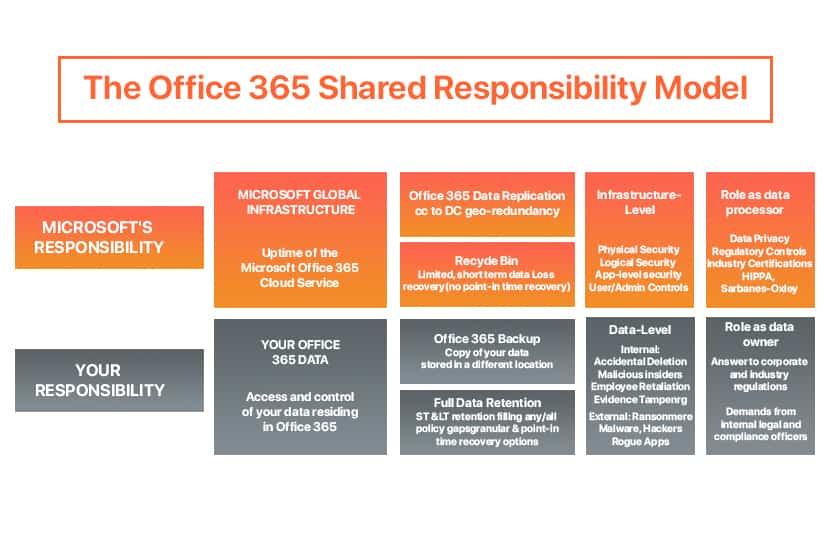 The Office 365 Shared Responsibility Model.
