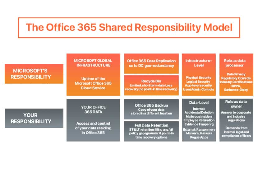 Disaster Recovery Plan. Share responsibility.