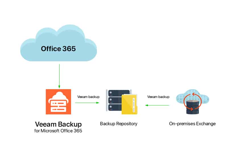 Veeam backup diagram for Office 365.
