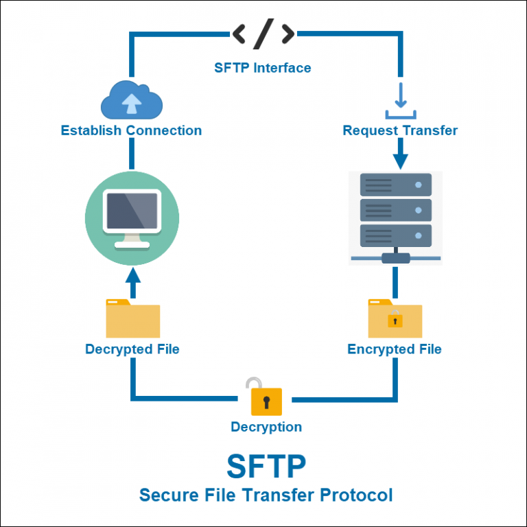 What Is SFTP? (Secure File Transfer Protocol)