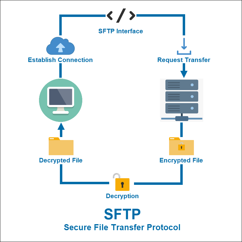 A flowchart showing how SFTP file transfer works