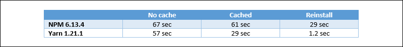 Comparing the time it takes to install packages in Yarn and NPM