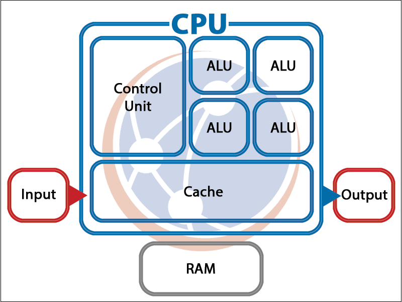 CPU versus GPU: qual é a diferença?