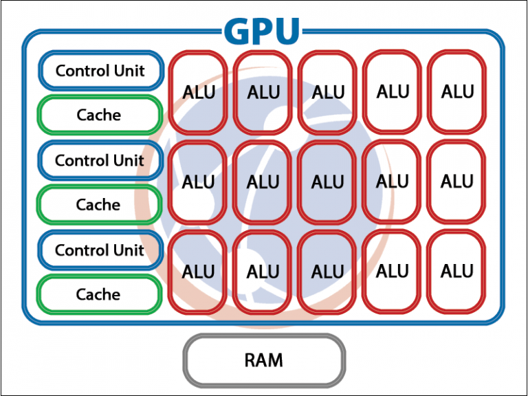 CPU Vs. GPU: A Comprehensive Overview {5-Point Comparison}