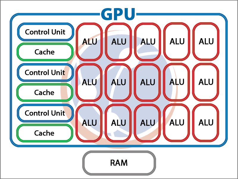 A diagram representing the GPU architecture.