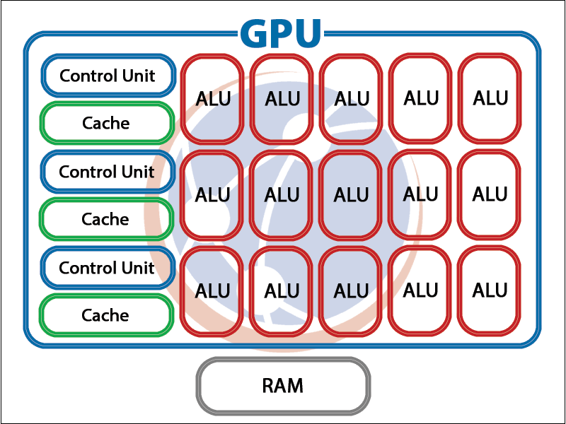 Performance comparison of GPUs vs CPUs.