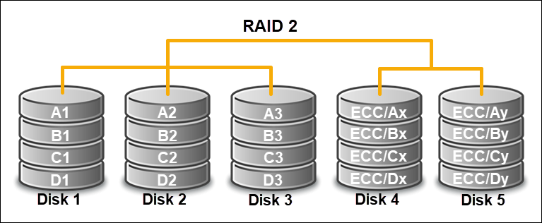 RAID 0, RAID 1, RAID 5, RAID 10 Explained with Diagrams