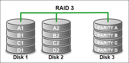 What are the benefits of using raid 3 in a backup application.