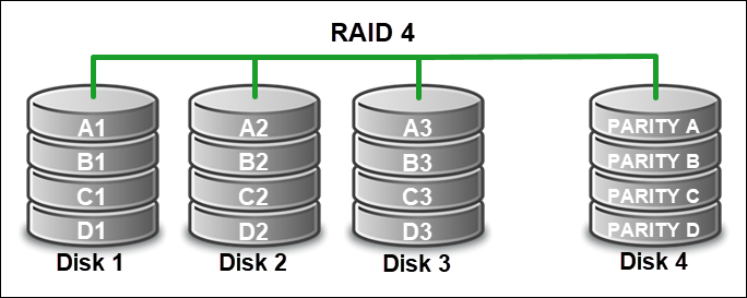 RAID Levels and Types Explained: Differences and Benefits of Each