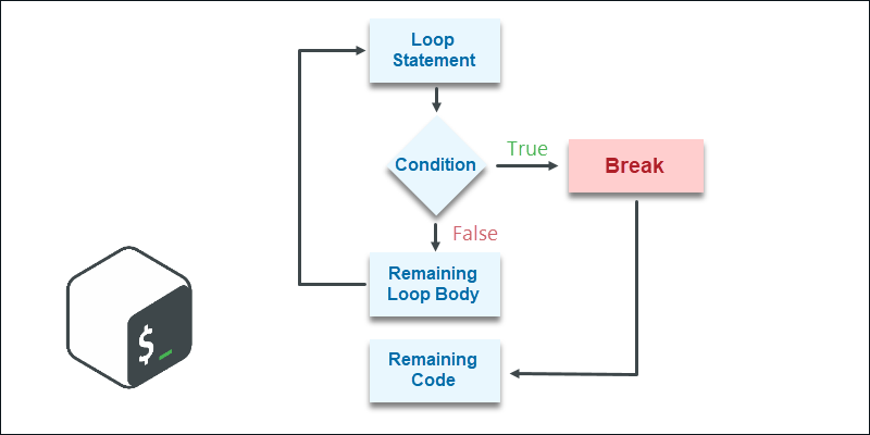 Bash break loop state diagram