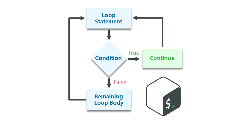 Bash continue loop state diagram