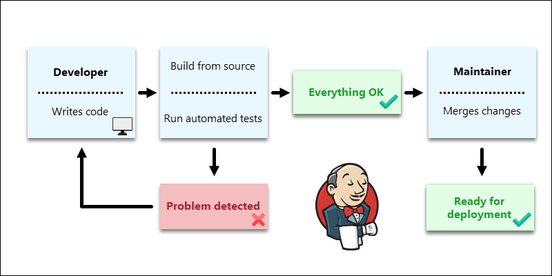 Is Jenkins Used For Deployment