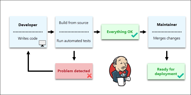 What Is Jenkins In CI CD Everything You Need To Know