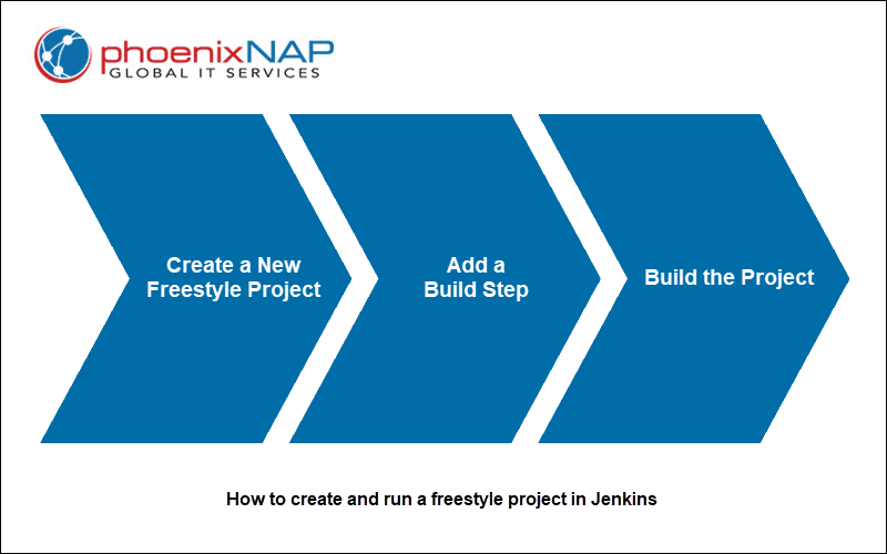Jenkins freestyle project flowchart