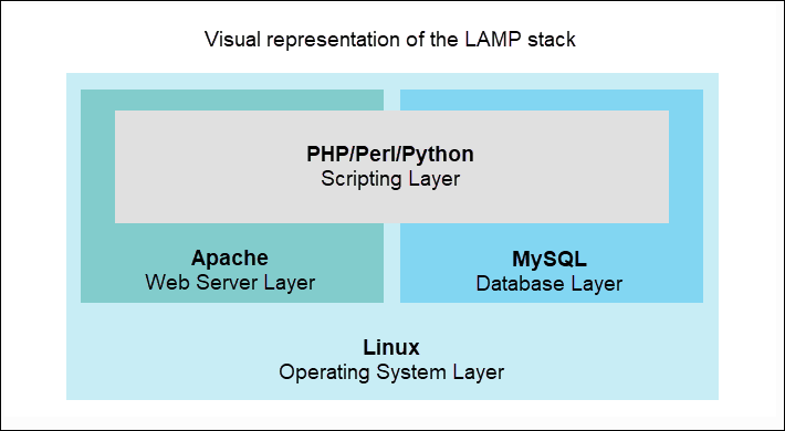 LAMP Stack - What Is It, Advantages & Alternatives | phoenixNAP KB