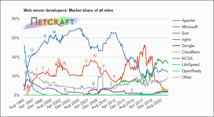 A Netcraft chart showing the market share of web server developers.