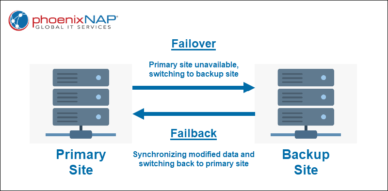 Failover vs failback diagram