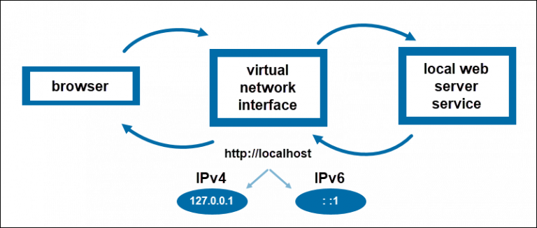 localhost-vs-127-0-0-1-quick-and-easy-explanation