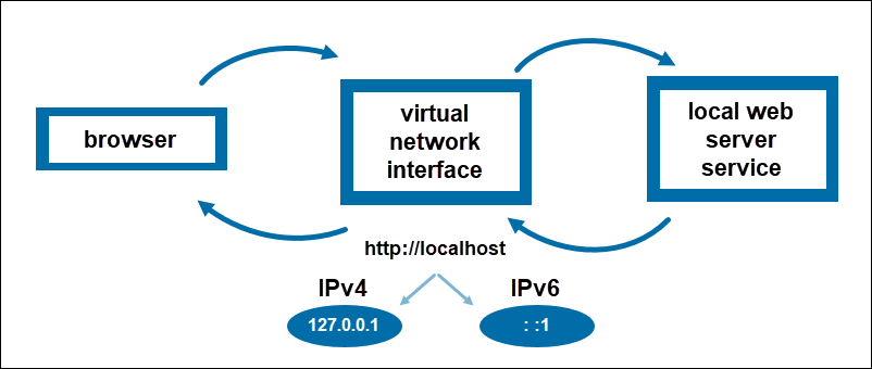 How does localhost loopback work?