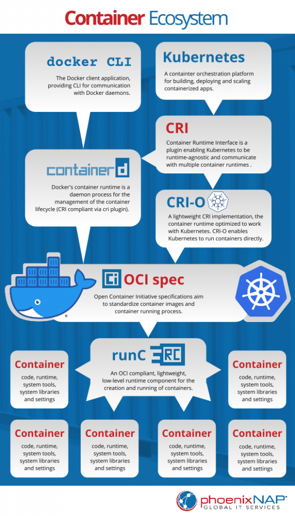 An infographic illustrating the container ecosystem.