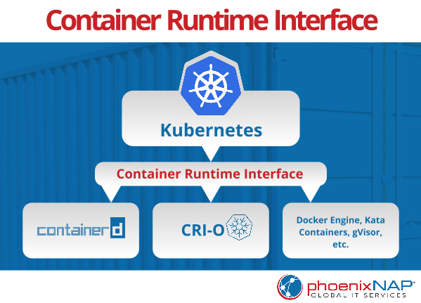 An infographic explaining how Container Runtime Interface helps Kubernetes communicate with runtimes.