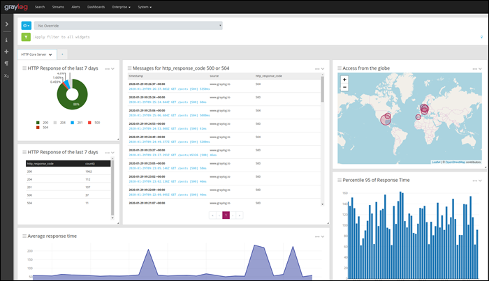 GrayLog syslog server dashboard showing log stats.