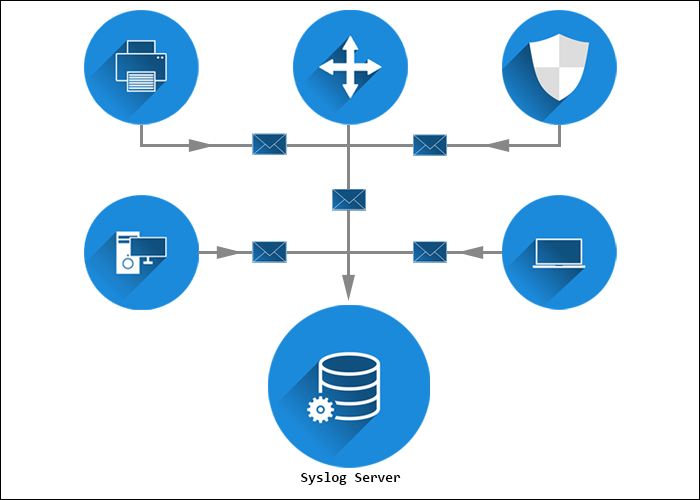 An image depicting how a syslog server works.