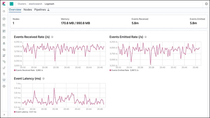 The Logstash syslog server dashboard.