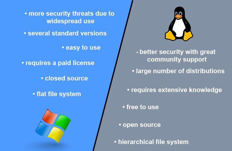 The key differences between a Windows and Linux operating system.
