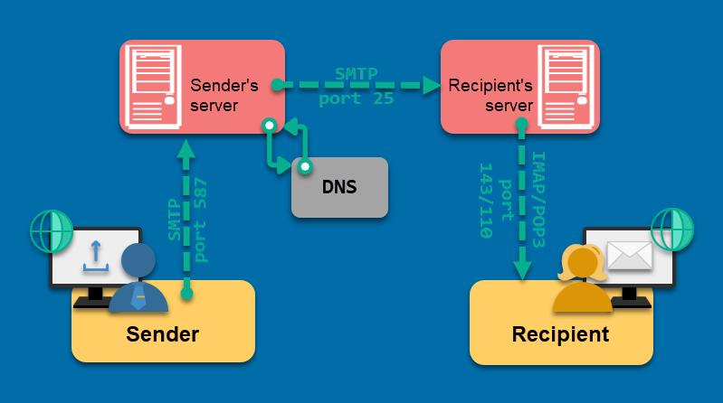 A diagram illustrating how the email protocols work together to enable email messaging.