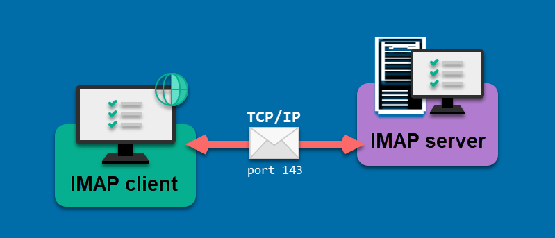 A diagram illustrating how IMAP clients and IMAP servers communicate.