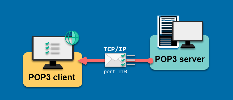 A simple diagram illustrating how POP3 clients and POP3 servers communicate.