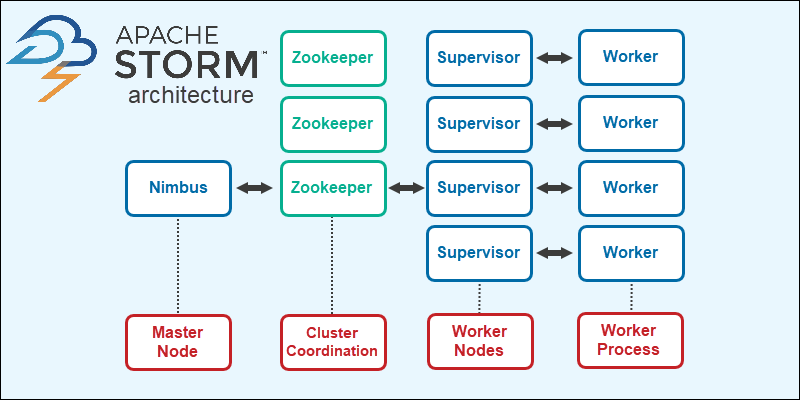 Apache Storm Architecture Diagram