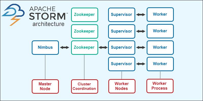 Apache Storm Project