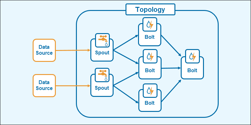 Apache Storm topology diagram