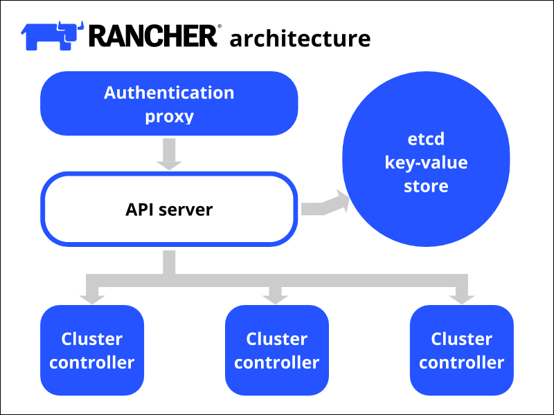 A diagram illustrating Rancher's architecture.