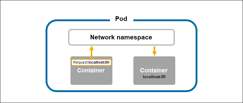 Container-to-Container communication