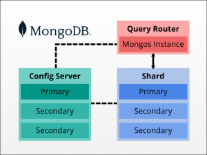 MongoDB Sharding - How To Deploy A Sharded Cluster | PhoenixNAP KB