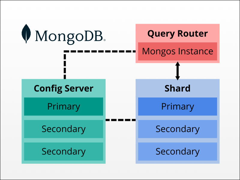 The diagram illustrating MongoDB architecture.