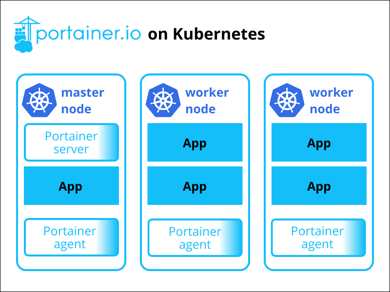 A diagram illustrating Portainer's deployment on a Kubernetes cluster.