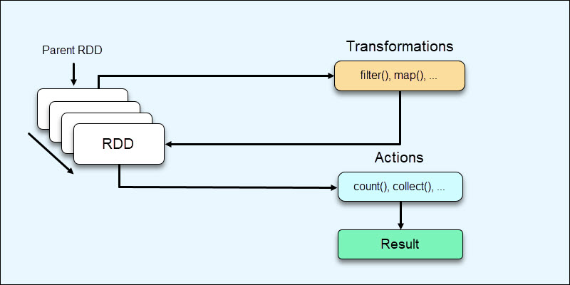 RDD Actions and Transformations