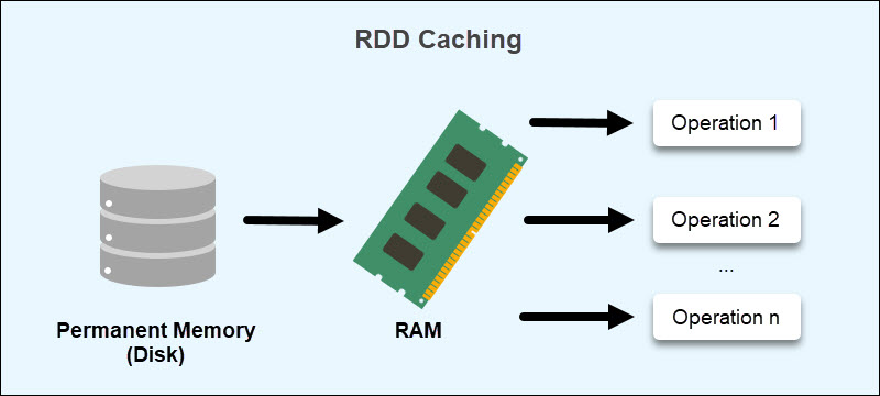 RDD in-memory caching