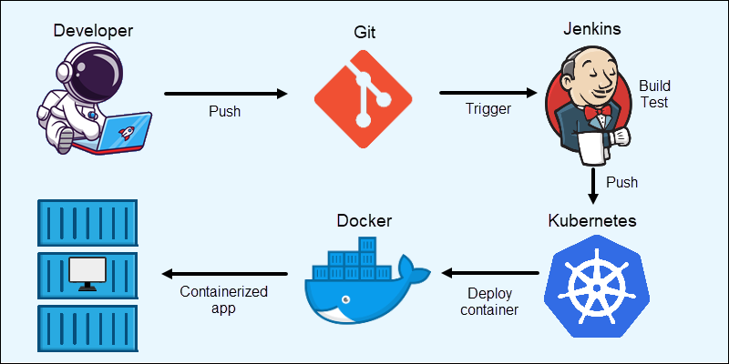 An example CI/CD pipeline including Kubernetes.