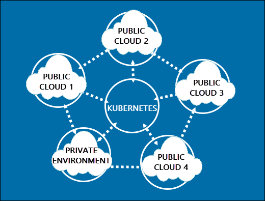 Kubernetes in multi-cloud environment.