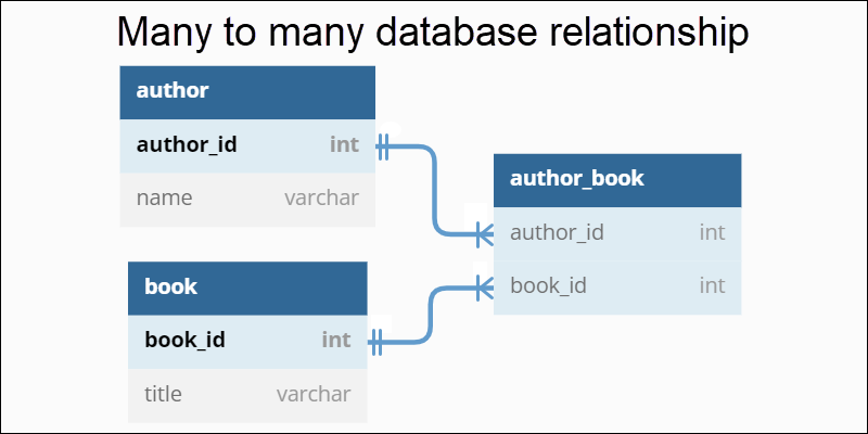 Many-to-Many Relationship in DBMS