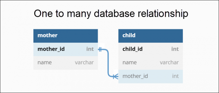 Database Relationship Types How They Are Established PhoenixNAP KB   One To Many Relationship 768x326 